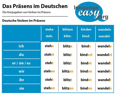 präsend|The Präsens (present tense) and its usage in the German language